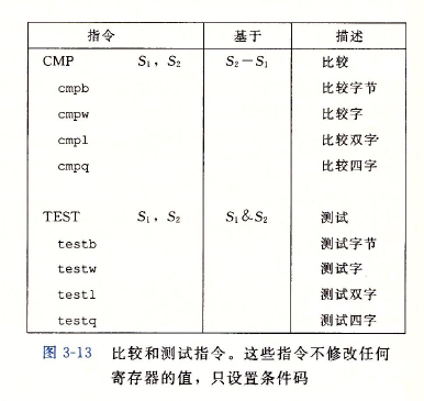 只改变条件码寄存器的指令